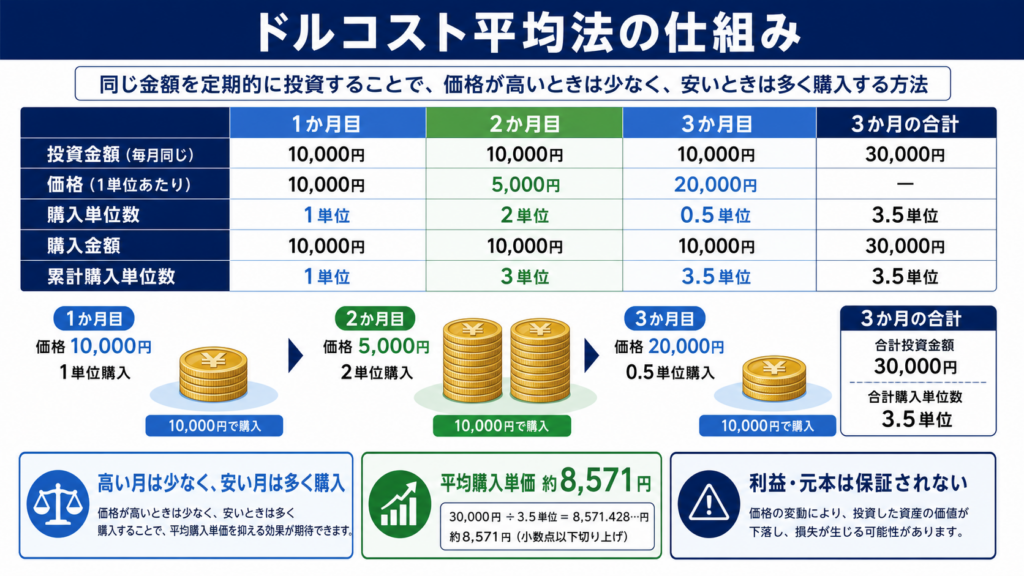 毎回1万円を積み立て、高値で少なく安値で多く買うドルコスト平均法の例