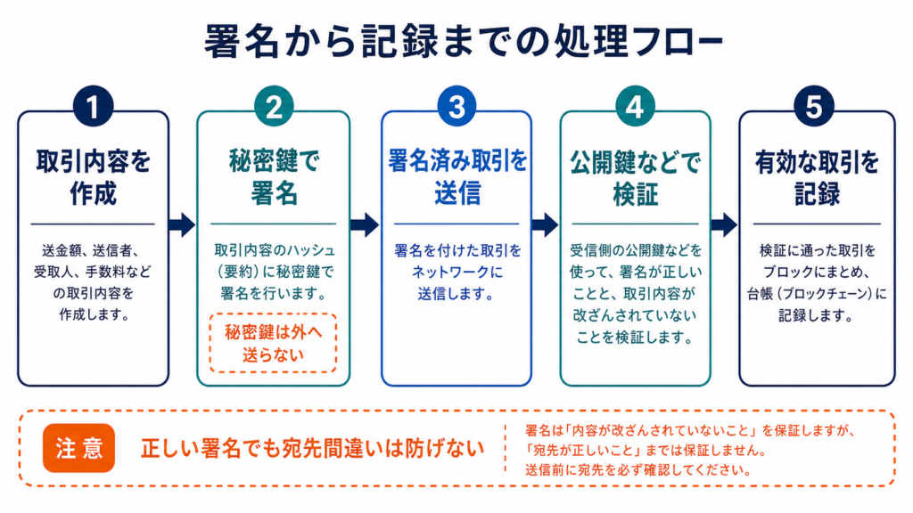 取引作成から秘密鍵で署名し公開鍵で検証して記録する流れ