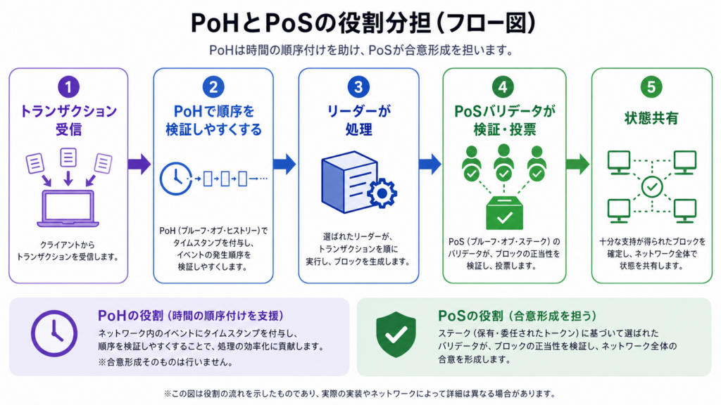 PoHとPoSの役割分担