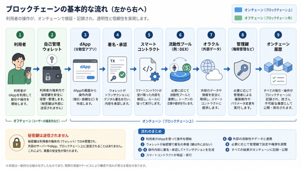 ウォレットからdAppとスマートコントラクトを通りプールへ届くDeFiの構造