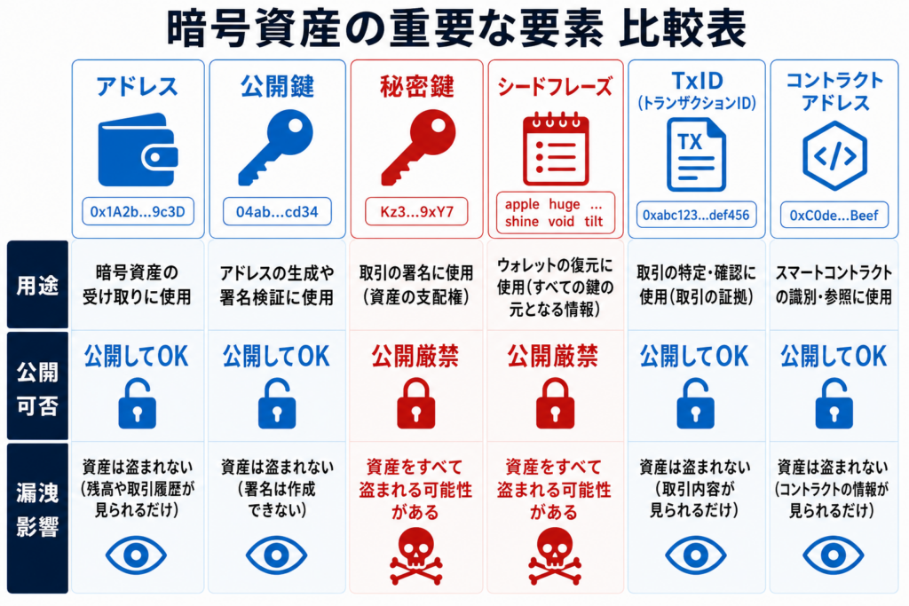 アドレス・公開鍵・秘密鍵・シード・TxID・コントラクトアドレス比較図