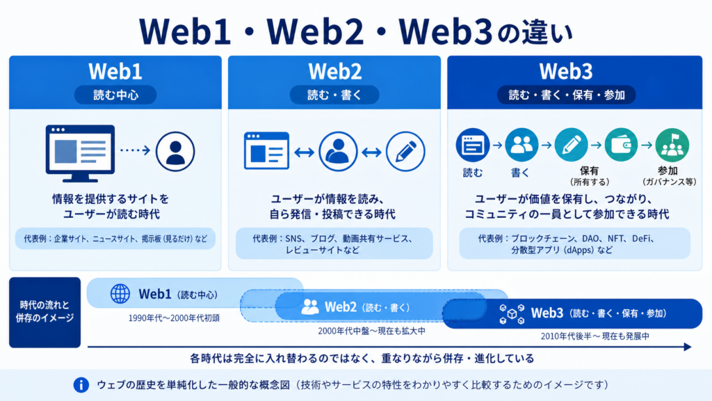Web1の読む、Web2の読む・書く、Web3の保有・参加までを比べた概念図
Caption:3区分は理解のための単純化で、現在も複数の仕組みが併存します。