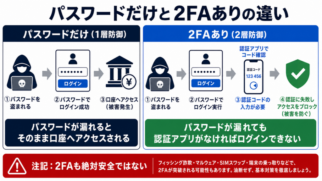 パスワードのみと2段階認証ありで不正ログイン時の防御層を比較した図