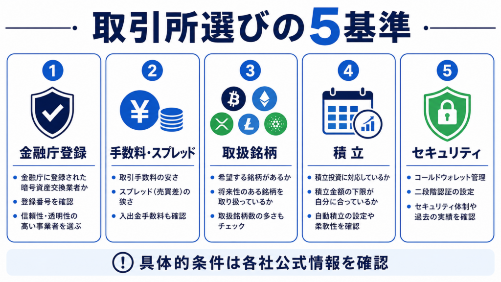 金融庁登録、費用、取扱銘柄、積立、セキュリティの5基準を整理した取引所選びの図