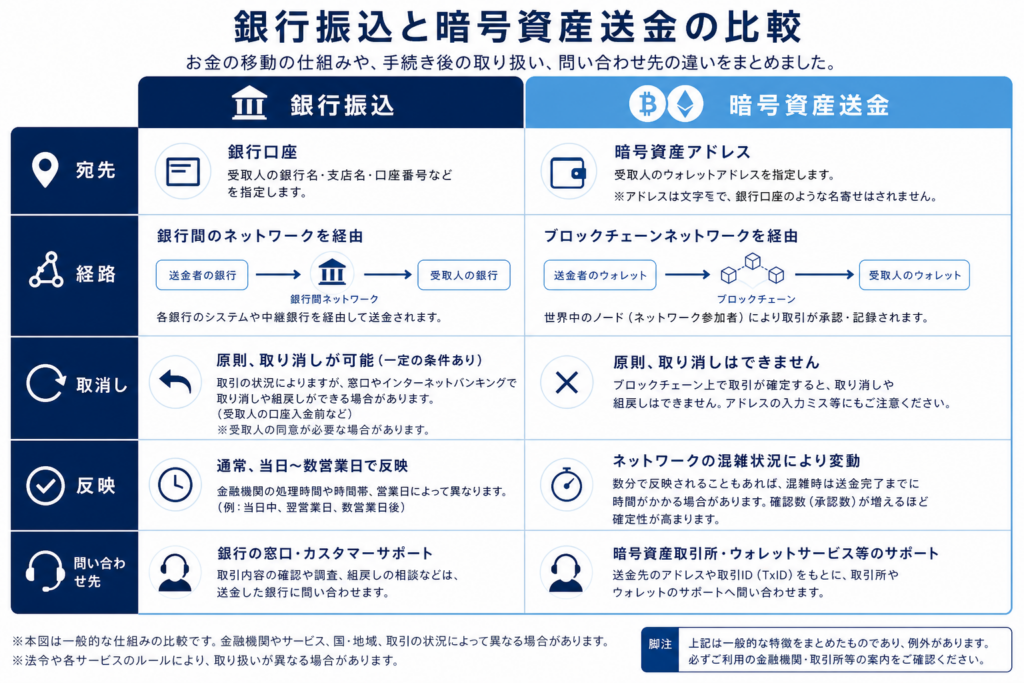 銀行振込と暗号資産送金を宛先、経路、取消し、反映で比較