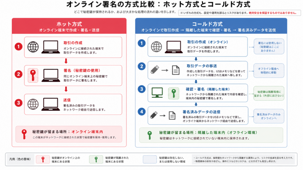 ホットは接続端末で署名しコールドは隔離した鍵で署名する流れ