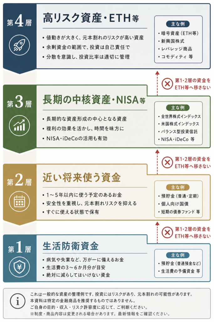 生活防衛資金から高リスク資産まで家計資金を4層に分けた優先順位