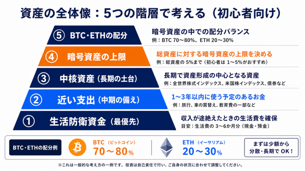 生活防衛資金から暗号資産上限とBTC・ETH配分までの資金階層