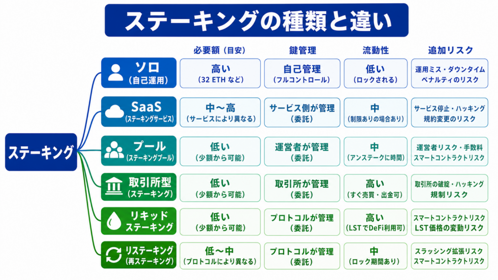 ソロ・SaaS・プール・取引所型・リキッド・リステーキングの関係図