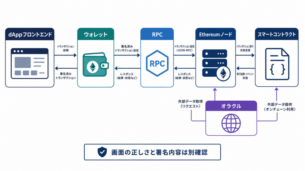 dAppの画面、ウォレット、RPC、スマートコントラクト、オラクルの関係