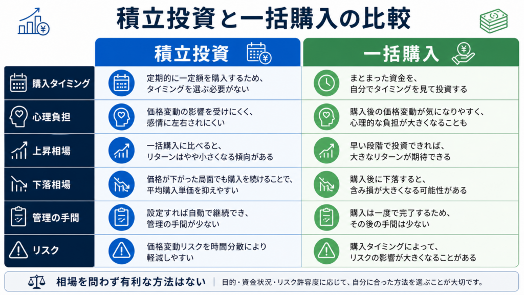購入時期・心理負担・相場・手間・リスクで積立と一括購入を比較した図