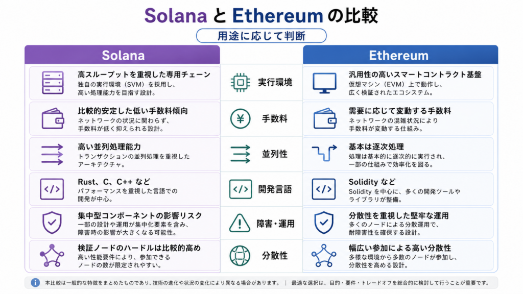 SolanaとEthereumの比較