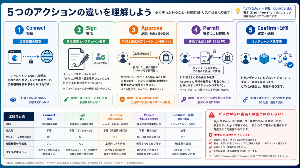 接続、署名、Approve、Permit、送信で与える権限と処理の違い