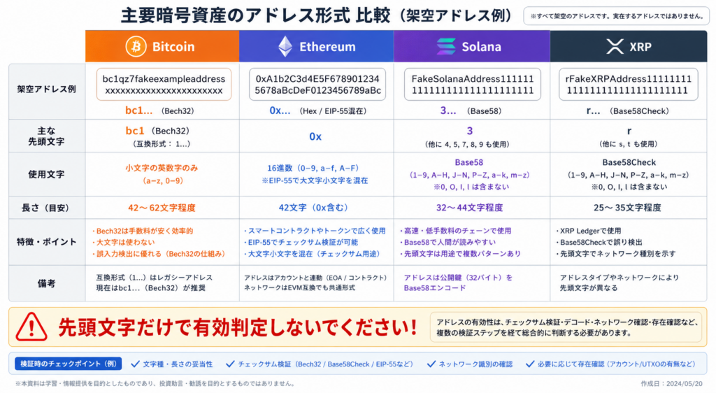 Bitcoin・Ethereum・Solana・XRPの代表的アドレス形式と確認点の比較図