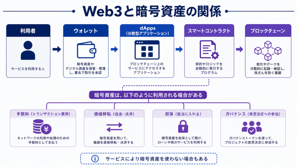利用者からウォレット、dApps、スマートコントラクト、ブロックチェーンへの流れ