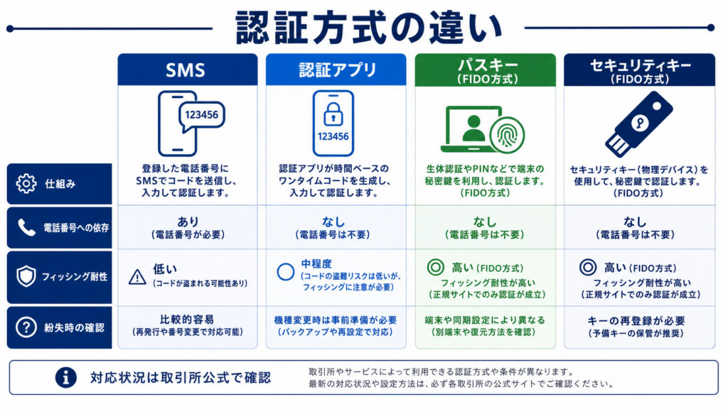 SMS・認証アプリ・パスキー・セキュリティキーの特徴を比較した図