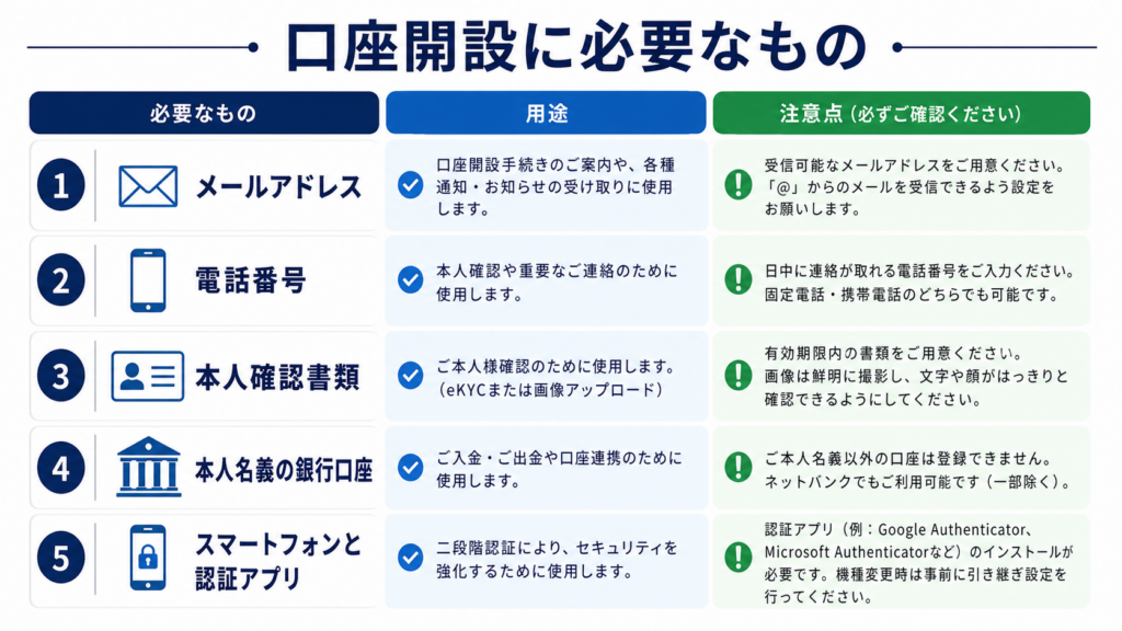 メール、電話番号、本人確認書類、銀行口座、認証アプリを示した口座開設準備品一覧