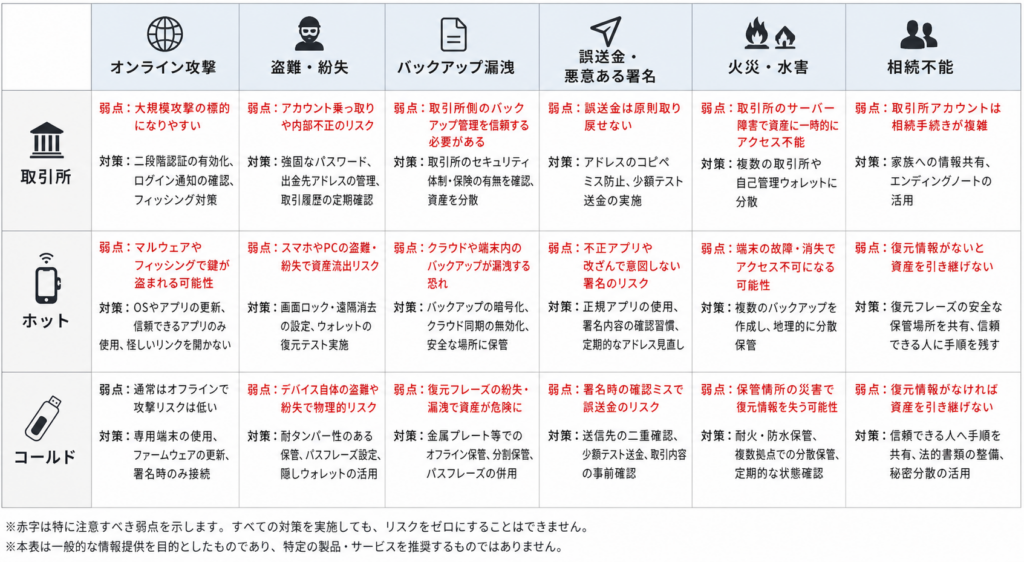 オンライン攻撃から災害と相続不能までを方式別に整理した脅威マップ