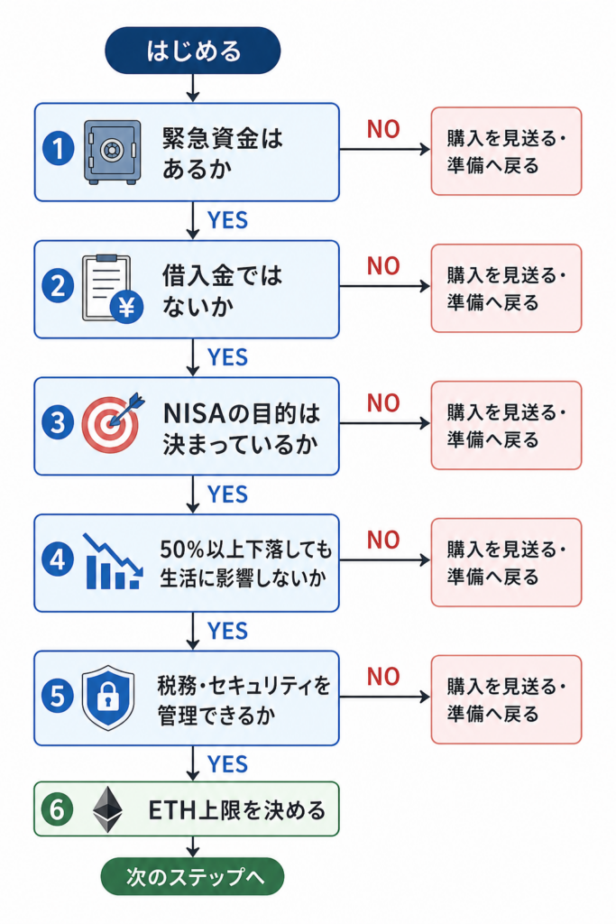 緊急資金、借入、NISAの目的、下落耐性、管理能力からETH上限を決める判断フロー