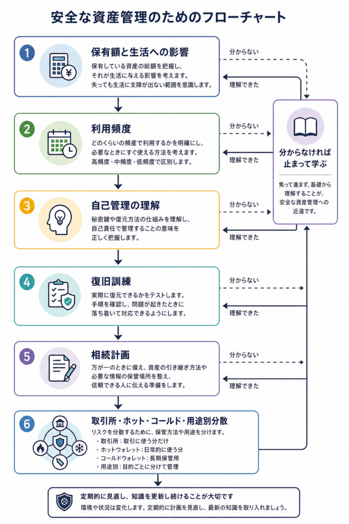 保有額から利用頻度と復旧能力と相続計画を確認するウォレット選択フロー
