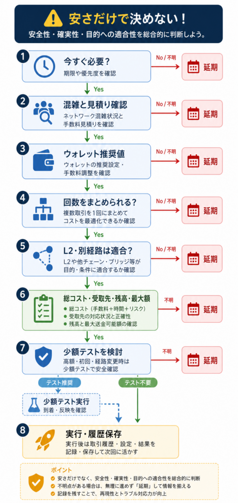 混雑、優先度、処理量、ETH価格がガス代の円表示へ与える影響