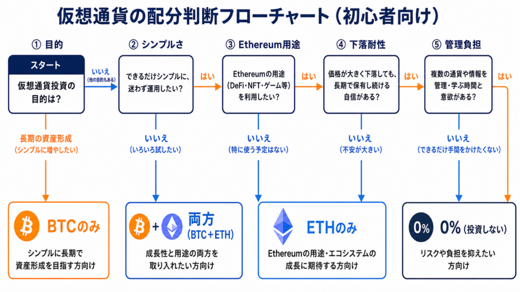 目的と管理負担からBTC・ETH・0％を選ぶ初心者向けフロー