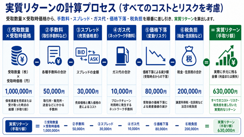 暗号資産報酬から費用・価格下落・税負担を引いて実質リターンを見る図