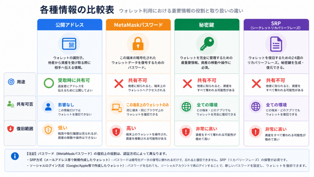 公開アドレス・パスワード・秘密鍵・SRPの共有可否と漏洩時影響の比較図