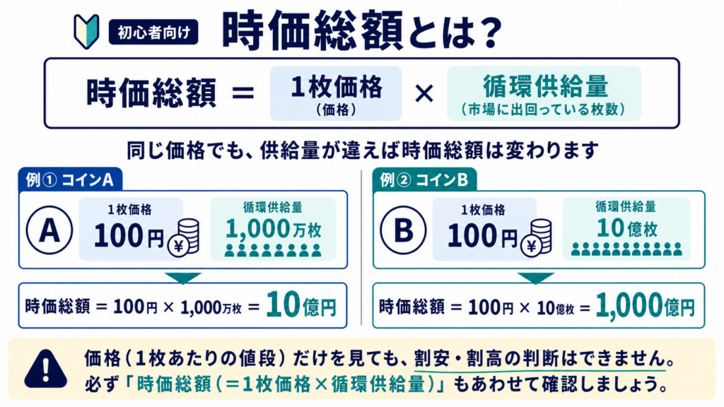 暗号資産の時価総額が1枚価格と循環供給量の掛け算で決まることを示す図