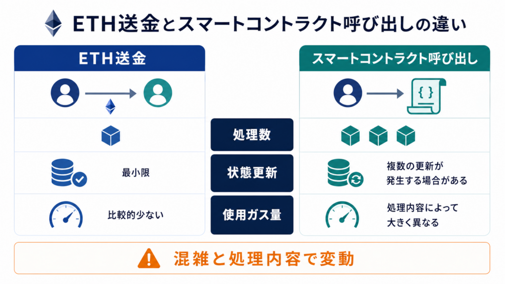 ETH送金とスマートコントラクト呼び出しで必要なガスの違い