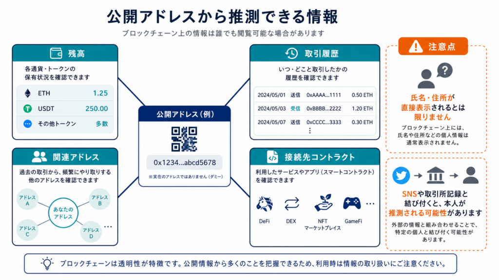 公開アドレスから残高・履歴・関連取引が見える範囲を示す図