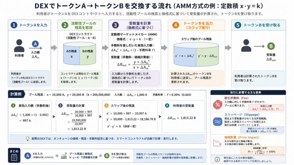 AMM型DEXでトークンを流動性プールと交換し受取量を計算する流れ