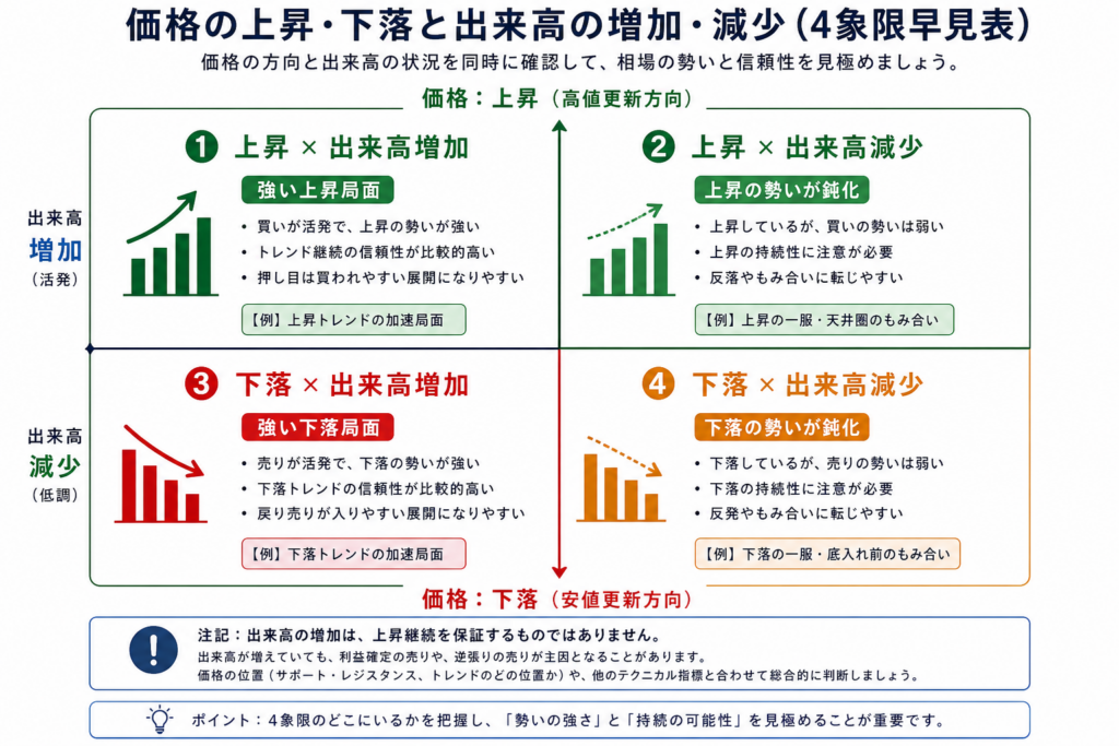 暗号資産の価格上昇・下落と出来高増減を組み合わせて読む4象限図 |