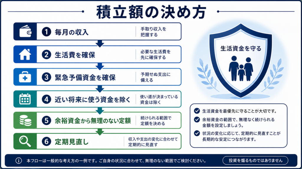生活費と緊急予備資金を確保し、余裕資金から暗号資産積立額を決める流れ