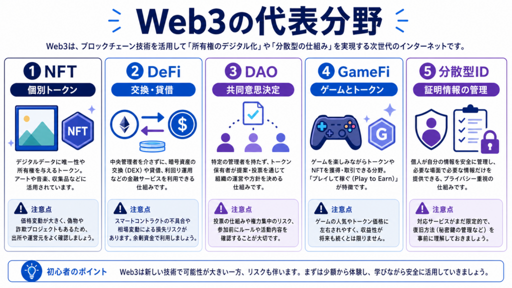 NFT、DeFi、DAO、GameFi、分散型IDの役割を整理したWeb3分野一覧