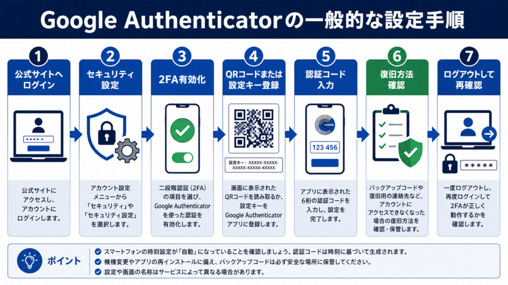 暗号資産取引所でGoogle Authenticatorを設定する一般的な手順