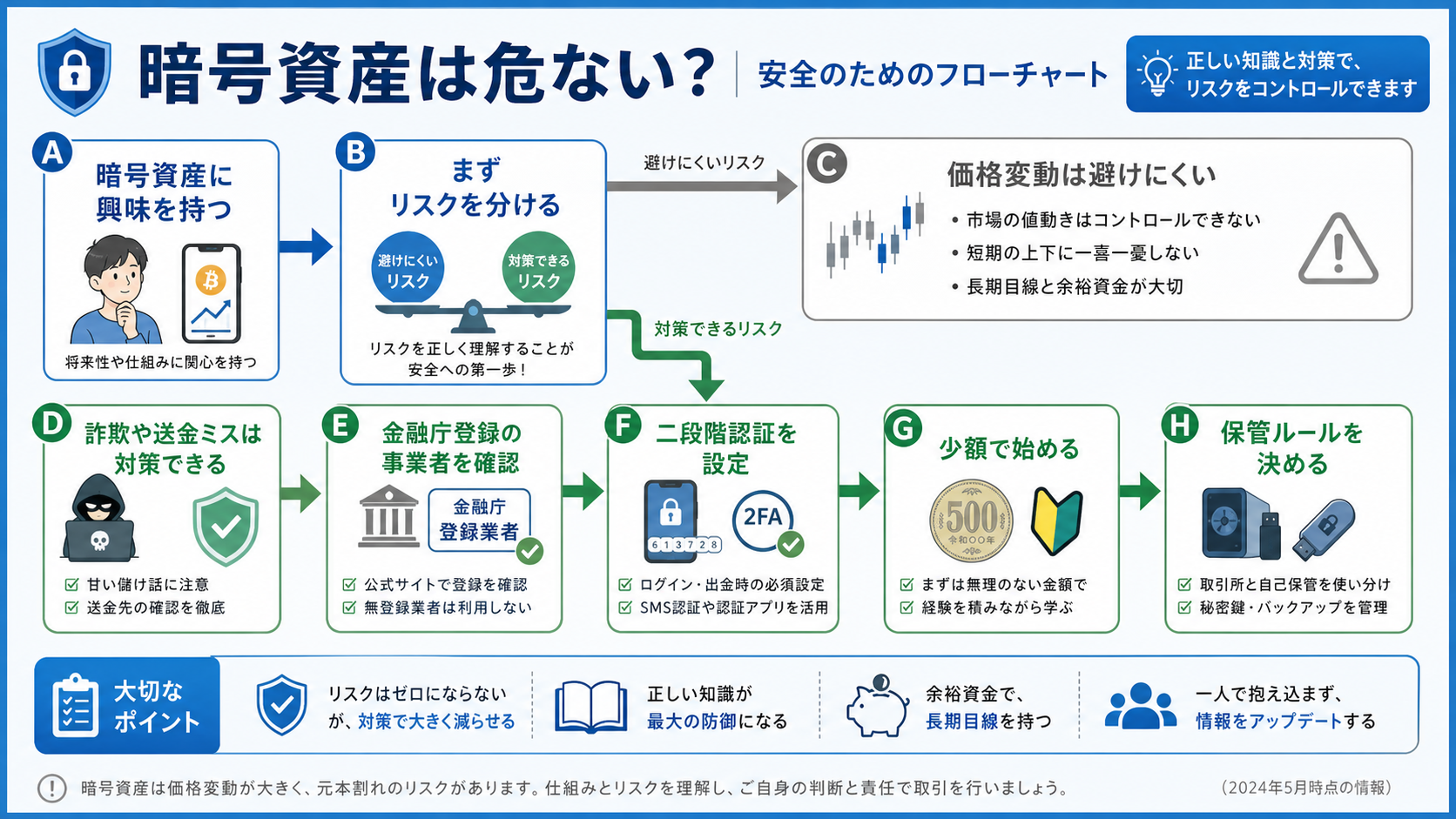 安全のためのフローチャート