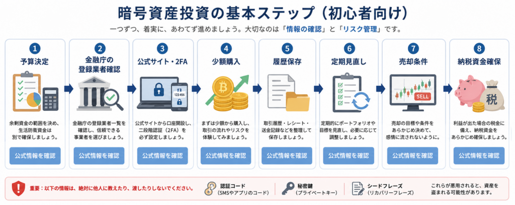 登録業者確認から2FA、少額購入、履歴保存、売却、納税資金確保までの手順