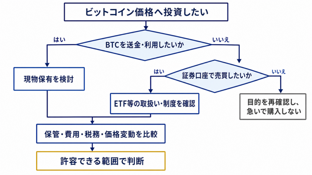 初心者は現物とETFのどちらを選ぶべきかフローチャート