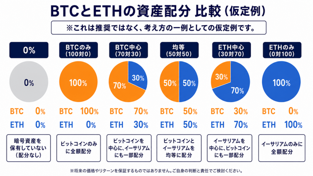 0％を含むBTCとETHの6つの仮定配分パターン