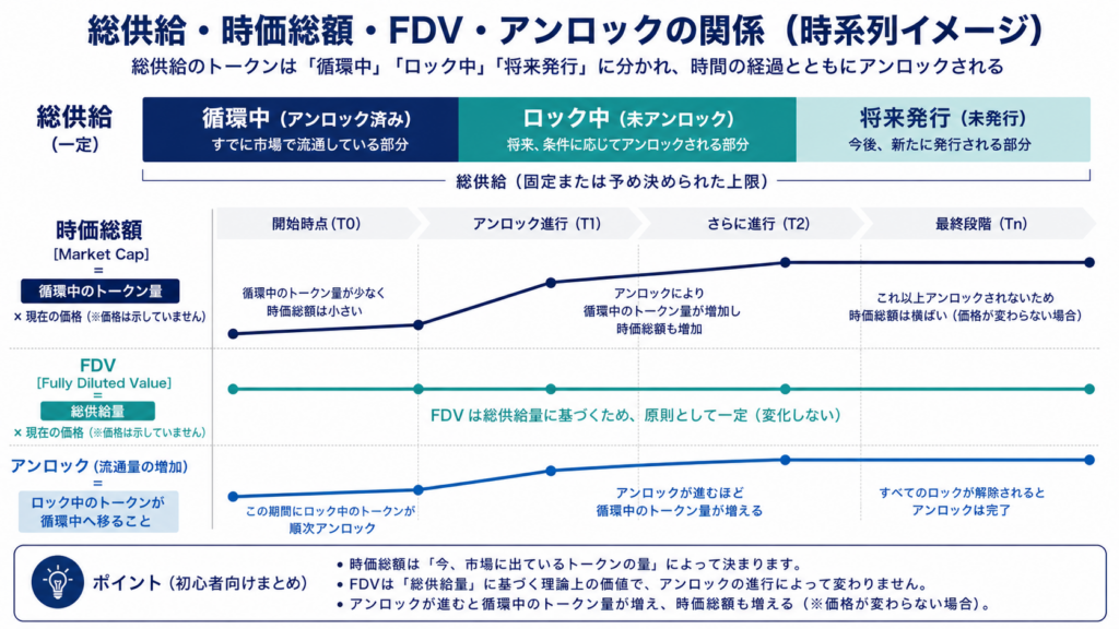 循環供給量・最大供給量・FDV・アンロックの関係を時系列で示す図