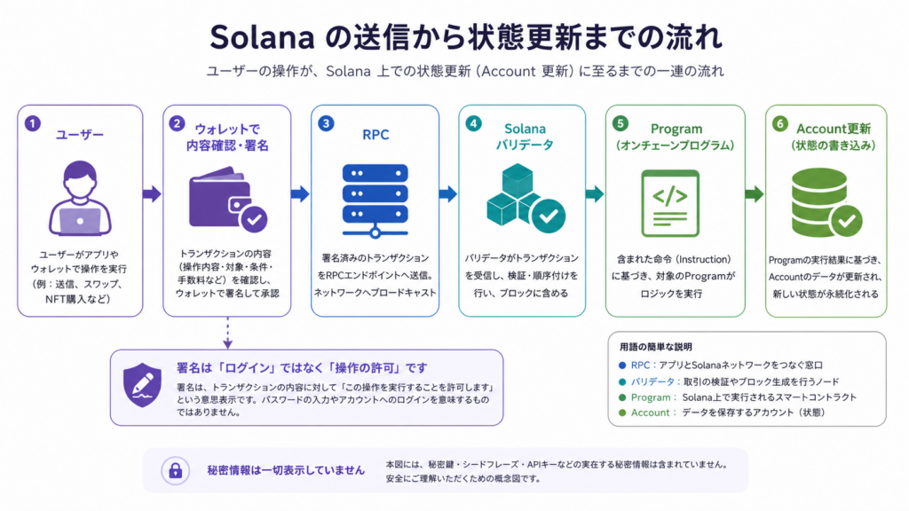 Solanaの送信から状態更新までの流れ
