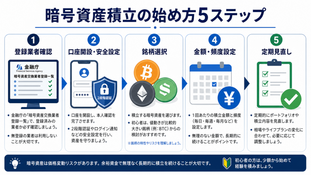 登録業者確認から定期見直しまでの暗号資産積立開始5ステップ