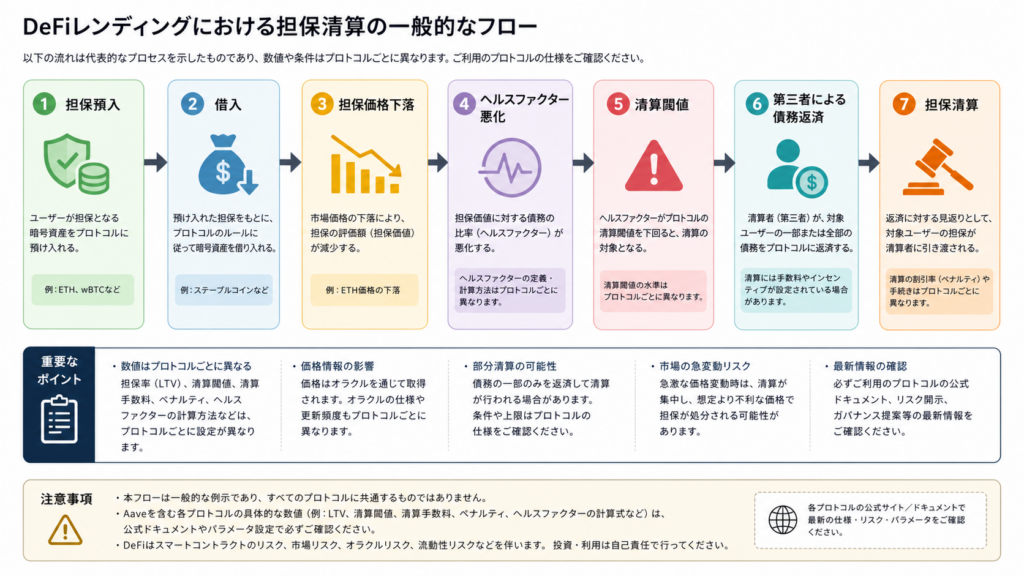 担保価格の下落でヘルスファクターが悪化し清算へ進む流れ