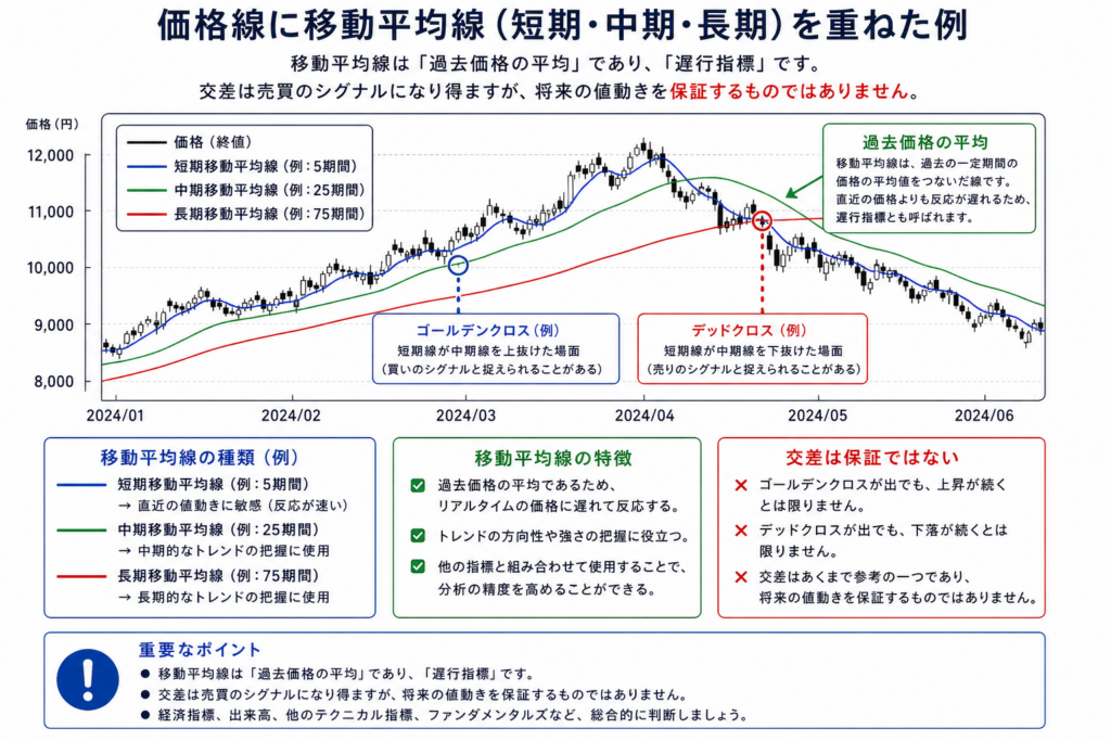 短期・中期・長期の移動平均線と遅行指標である注意点を示す暗号資産チャート図 | Caption: 移動平均線は傾向を見る補助線で、価格より遅れて動きます。