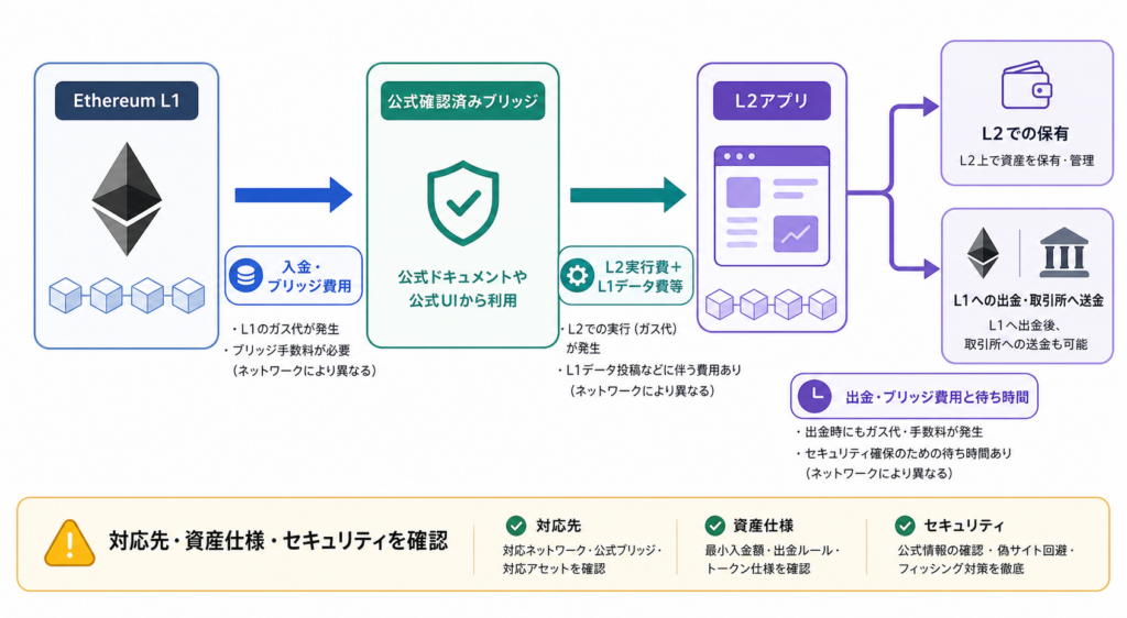 Ethereum L1とL2をブリッジで移動する際の費用と確認経路