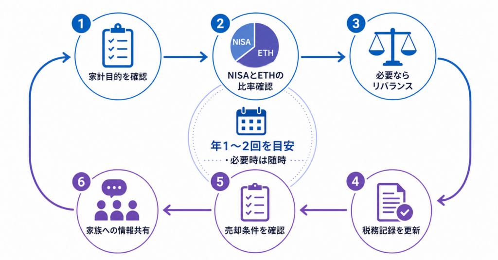 年1〜2回の比率確認、リバランス、税務記録、出口条件、家族共有の見直し手順