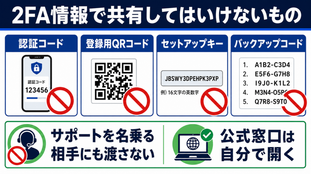 認証コード・QRコード・設定キー・バックアップコードを共有禁止と示す図