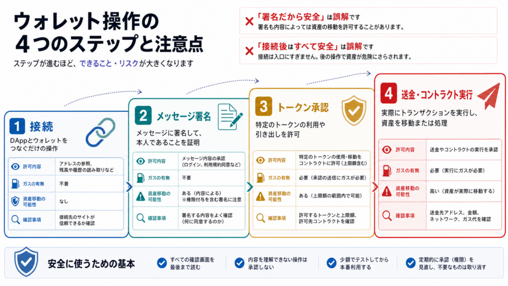 dapp接続・メッセージ署名・トークン承認・送金の権限と確認項目を示す階段図
