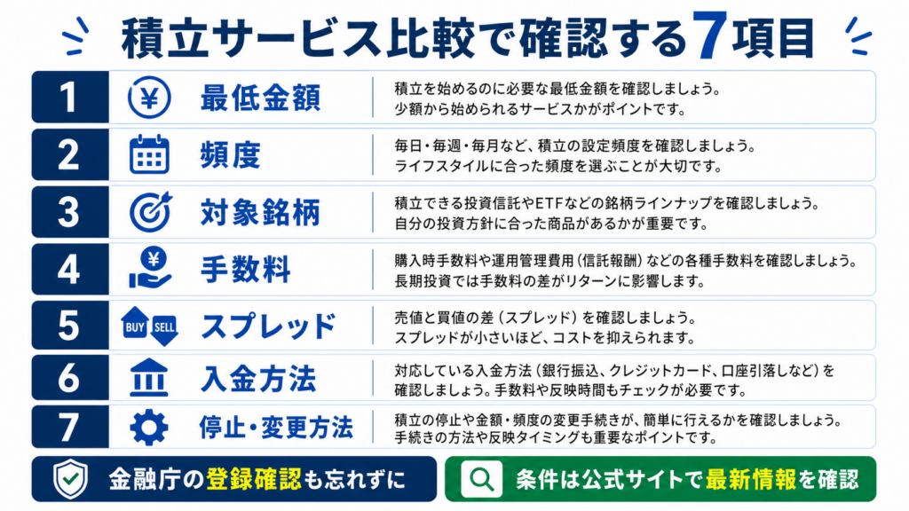 最低額・頻度・銘柄・手数料・スプレッド・入金・停止方法の比較項目